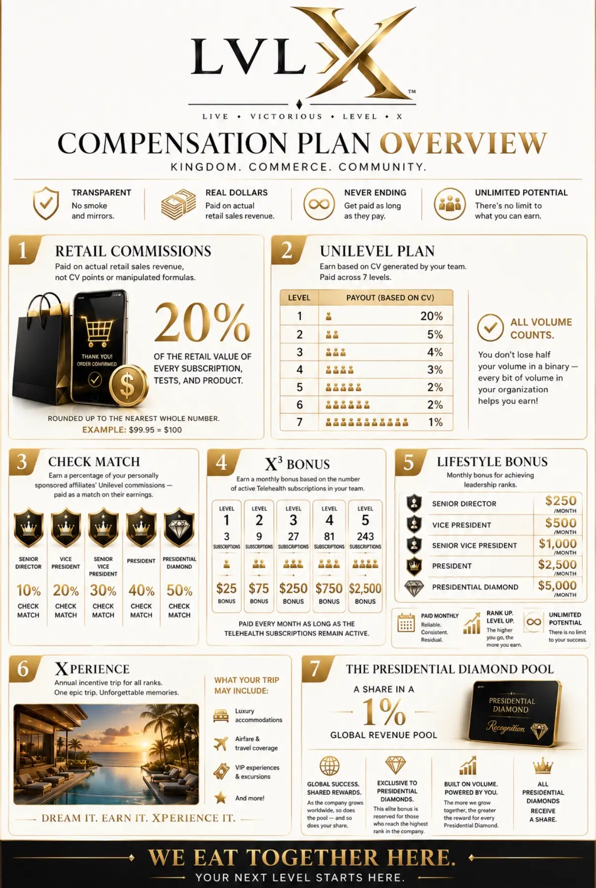 LVLX Compensation Plan Overview