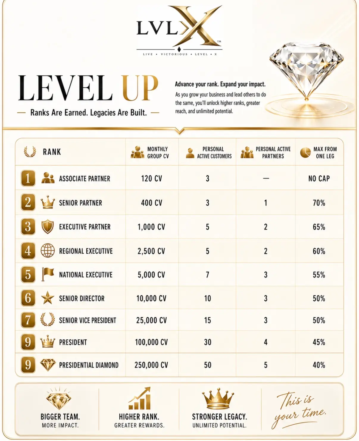 LVLX Partner Rank Ladder